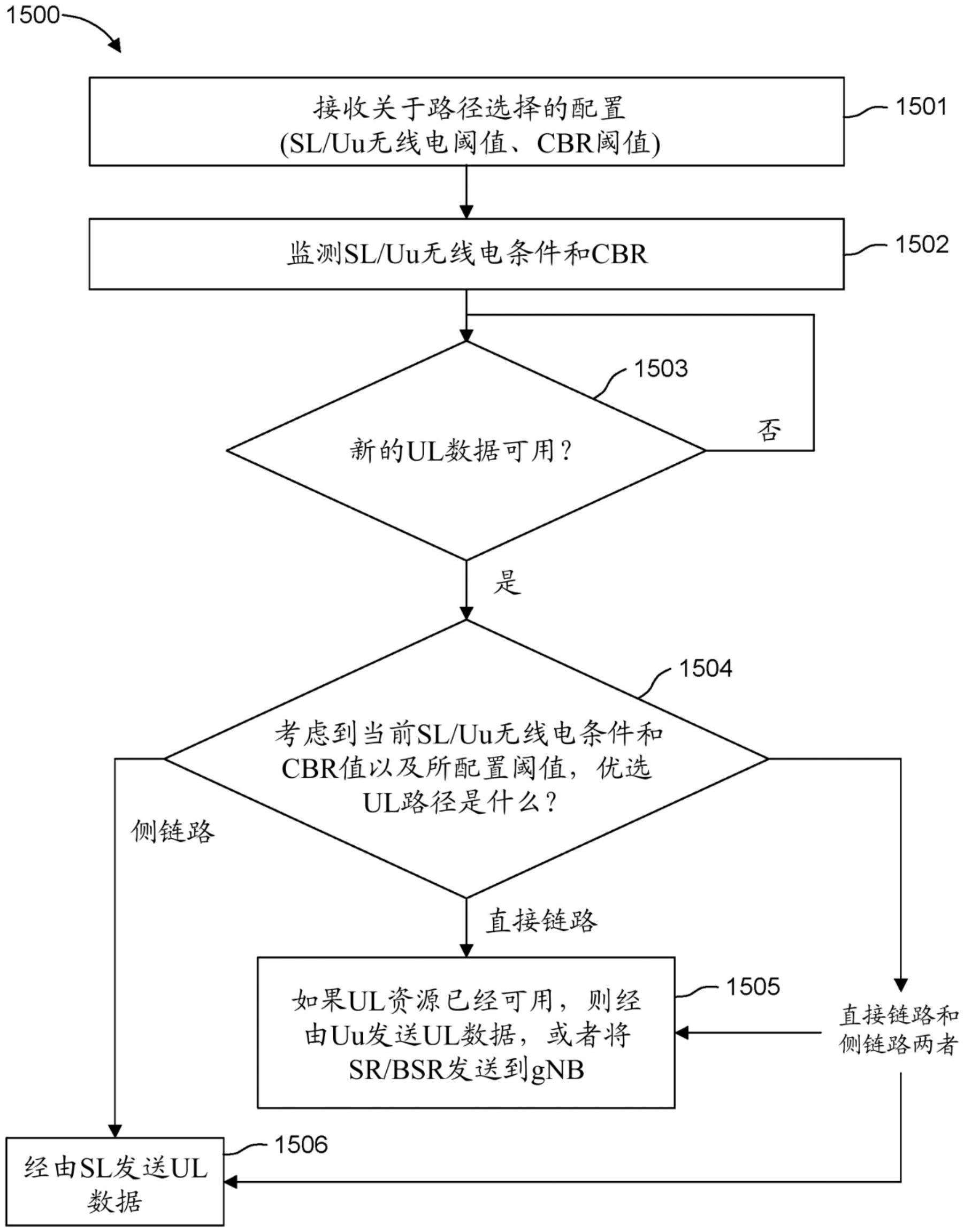 用于经由侧链路和直接链路的路径选择和复制的方法和装置与流程