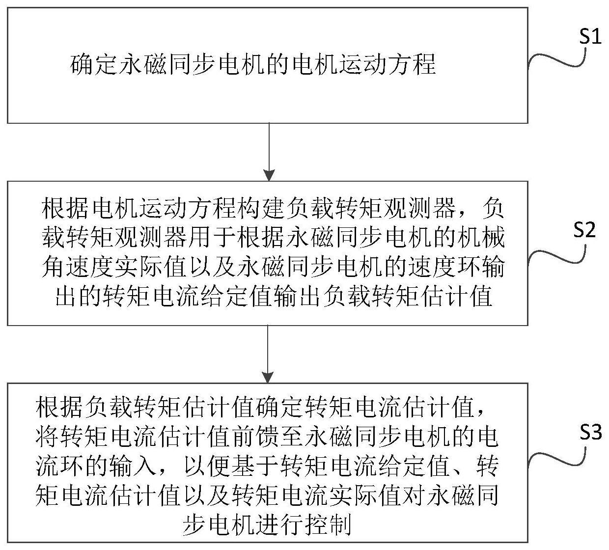 永磁同步电机的控制方法与流程