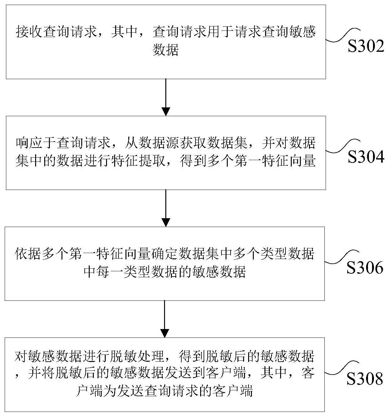 敏感数据的处理方法及装置与流程