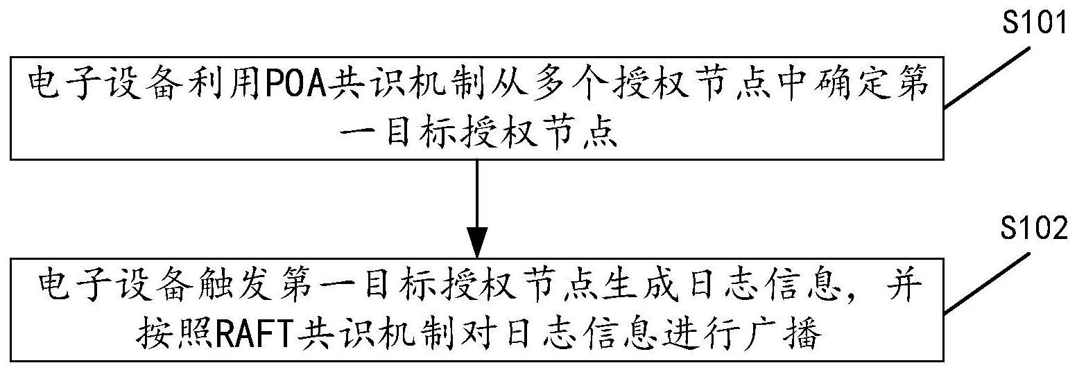 基于区块链的共识方法与流程