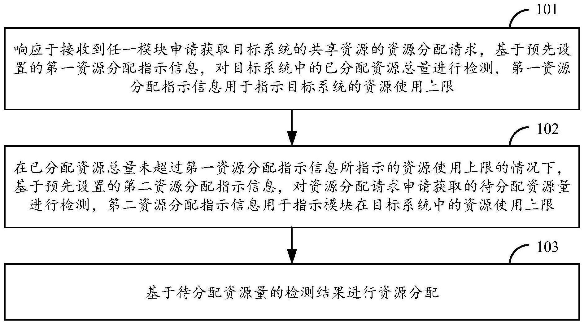 共享资源的分配方法与流程