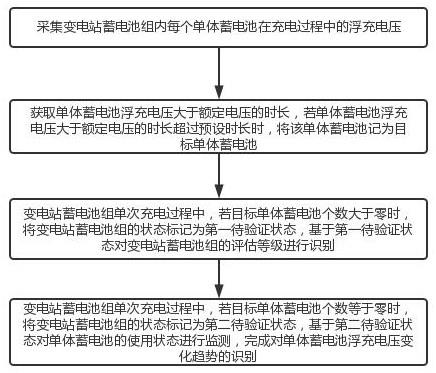 一种变电站蓄电池组状态评估方法及系统与流程