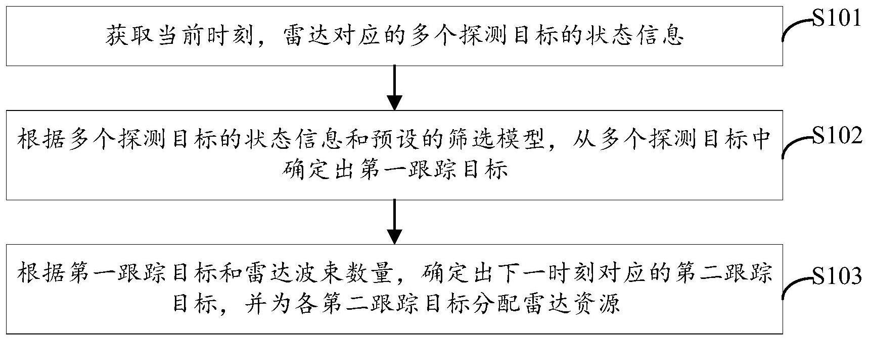 雷达资源分配方法