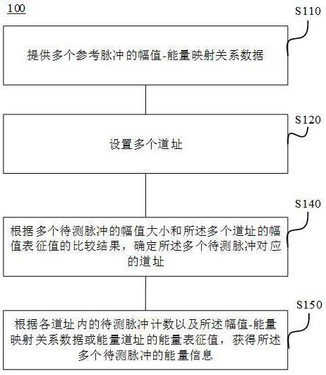 脉冲数字化方法与流程