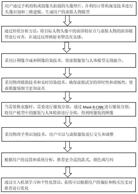 一种基于上传头像的虚拟试穿方法和系统与流程