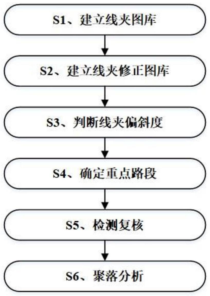 一种接触网定位器线夹偏斜的检测方法与流程