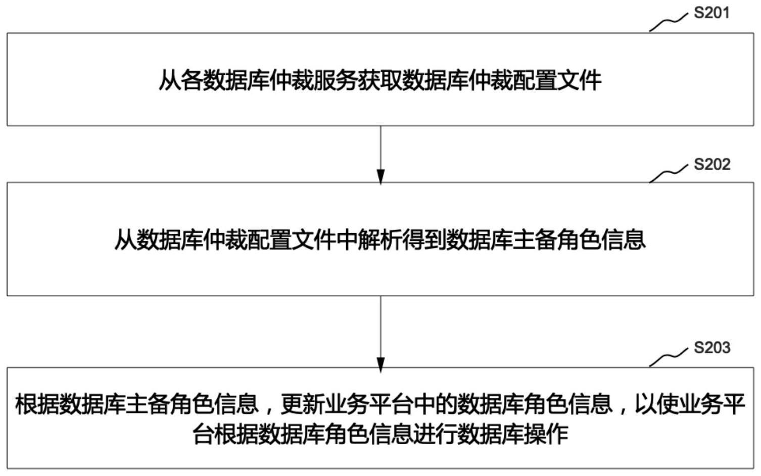 一种业务平台控制方法与流程