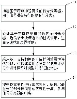 一种基于支持数据的通信信号数据集修剪方法及装置