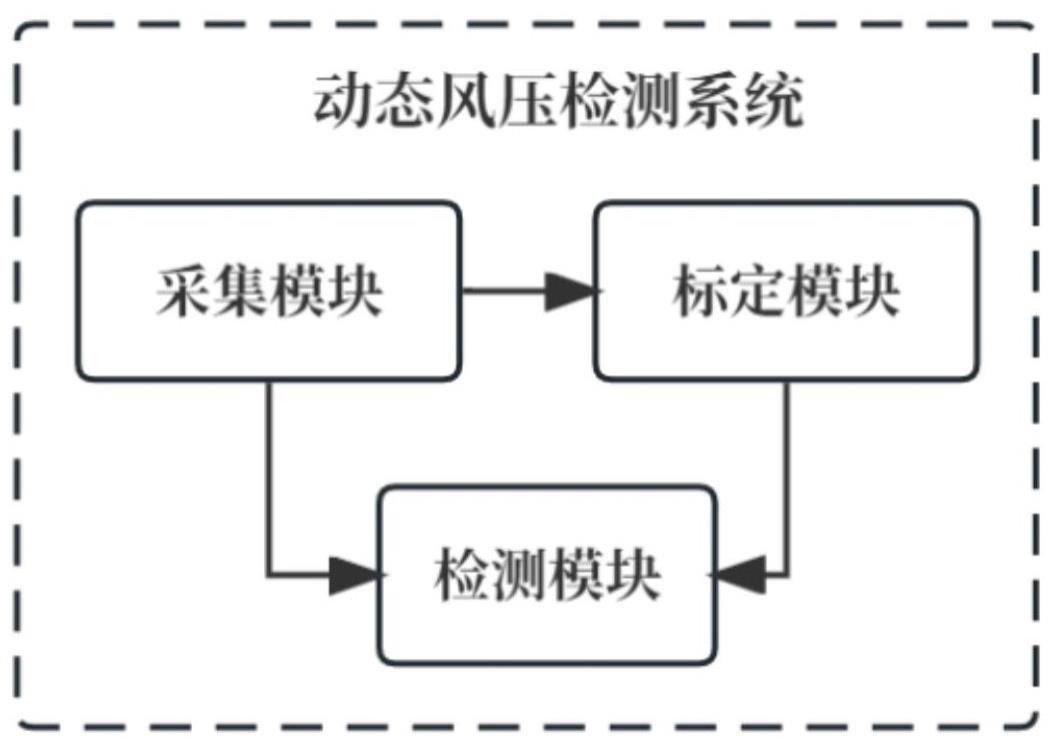 一种系统门窗的动态风压检测系统及方法与流程