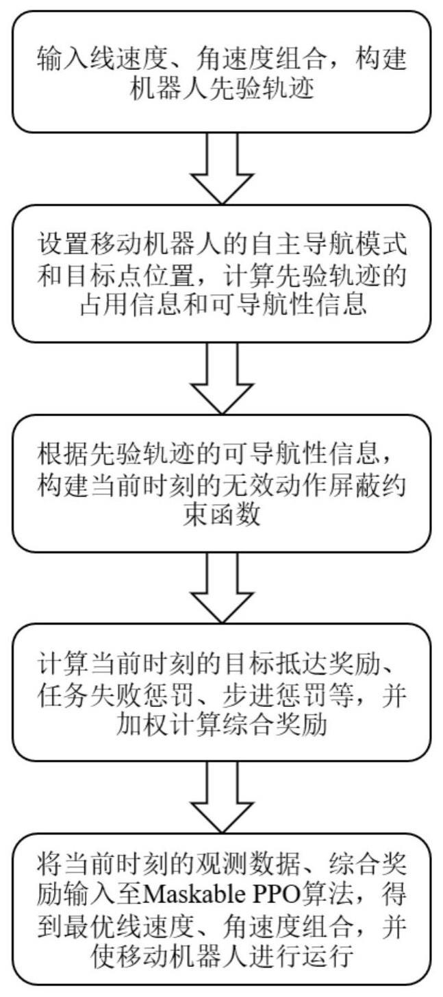 一种机器人深度强化学习运动规划方法及计算机可读介质