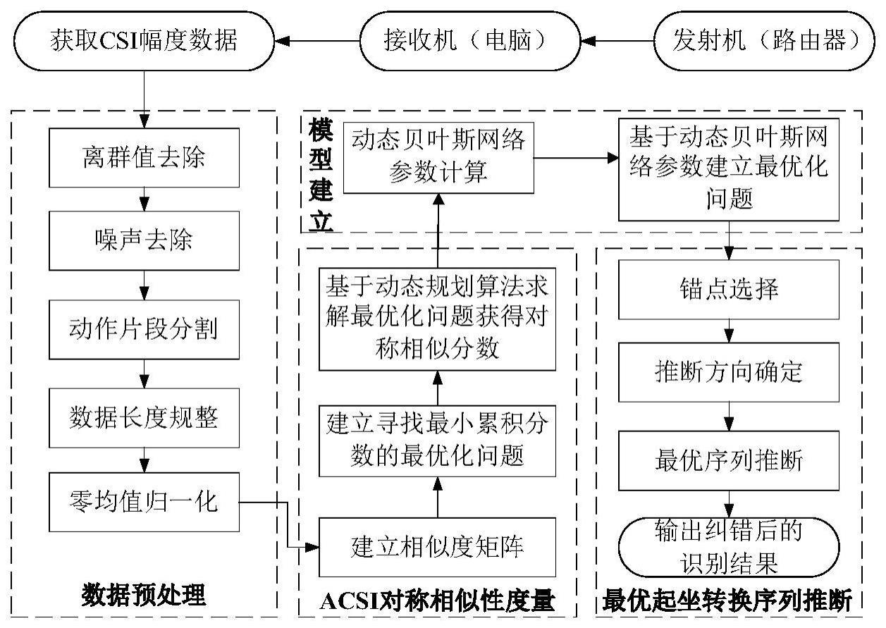 一种基于信道状态信息的久坐行为监测方法