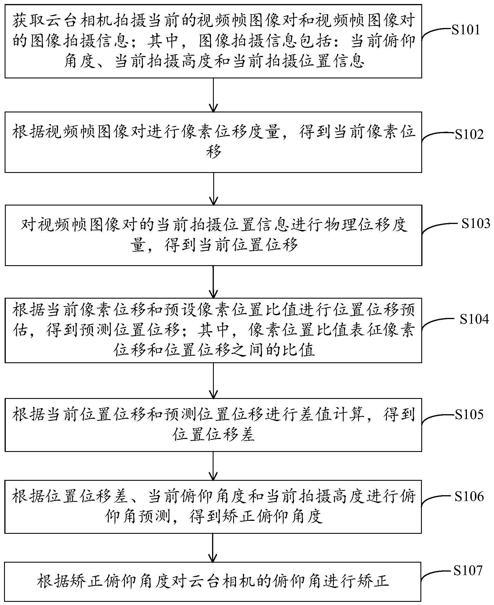 云台相机的俯仰角动态矫正方法和装置与流程