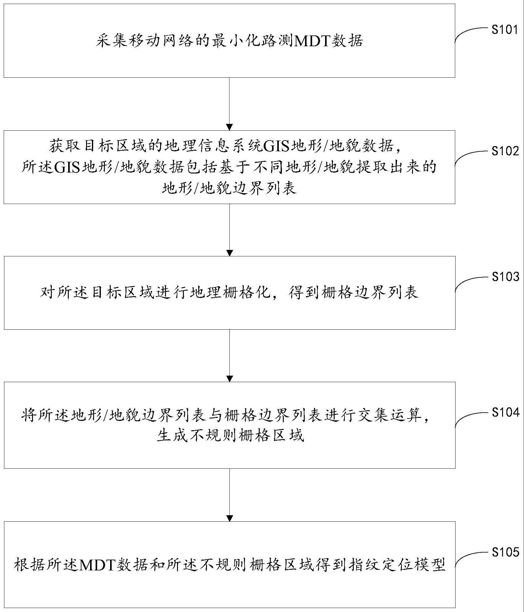 一种移动网络指纹定位模型的建立方法与流程