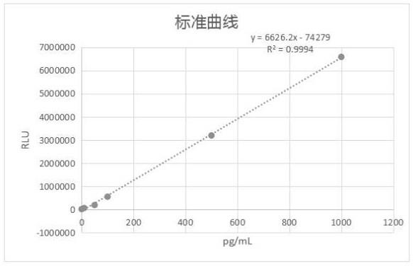 一种测定人卷曲螺旋结构领域蛋白2含量的试剂盒的制作方法