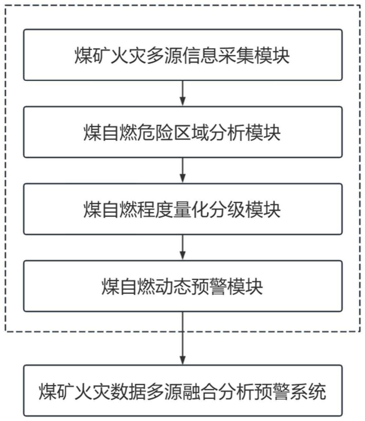 煤矿自燃火灾多源信息融合分析预警系统的制作方法