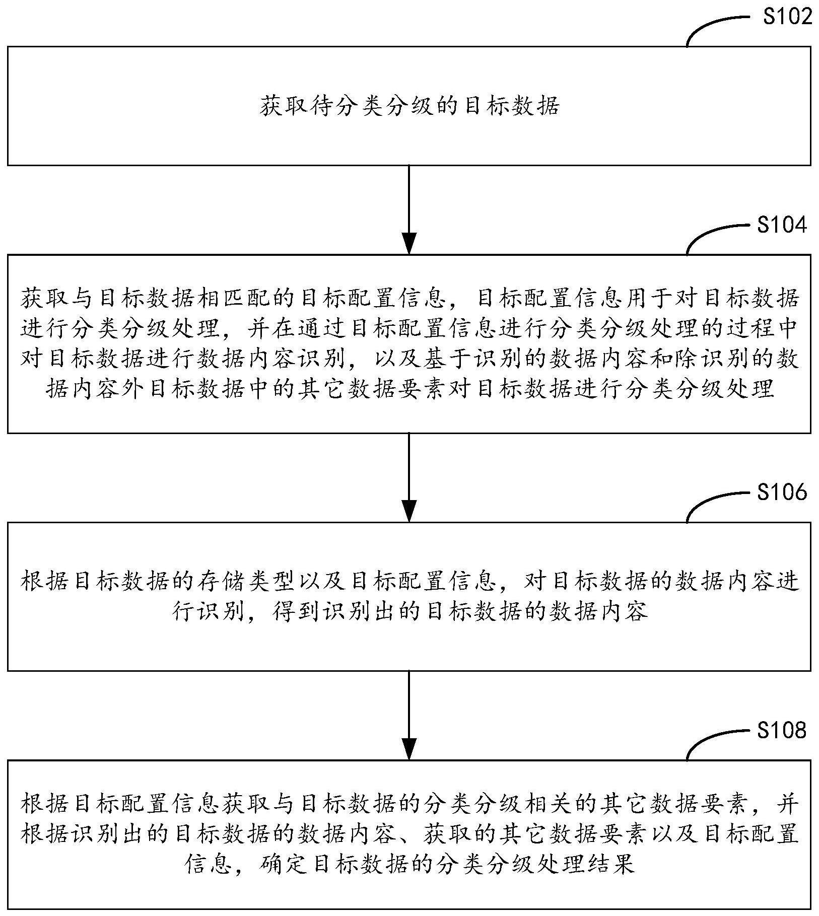 数据分类分级处理方法及装置与流程