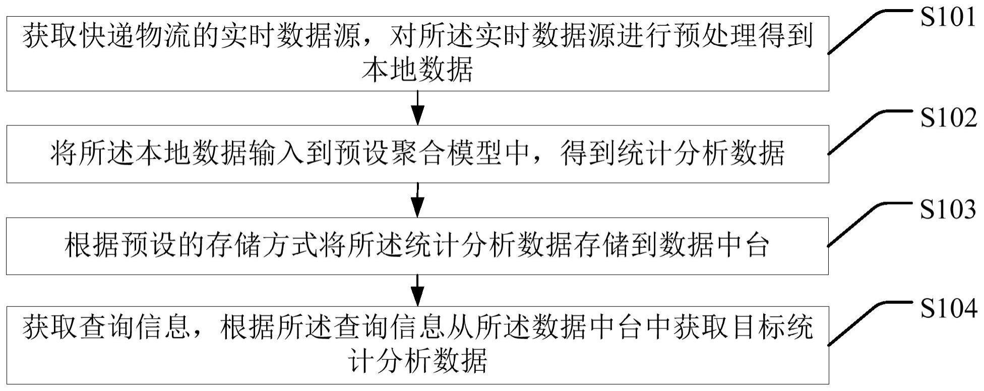 快递物流数据实时处理方法与流程