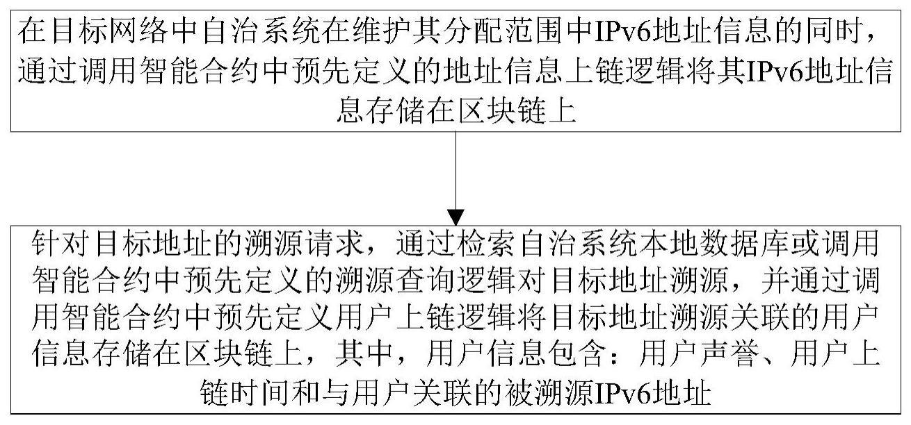 基于智能合约的分布式