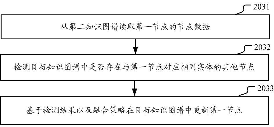 融合知识图谱数据的方法及装置与流程