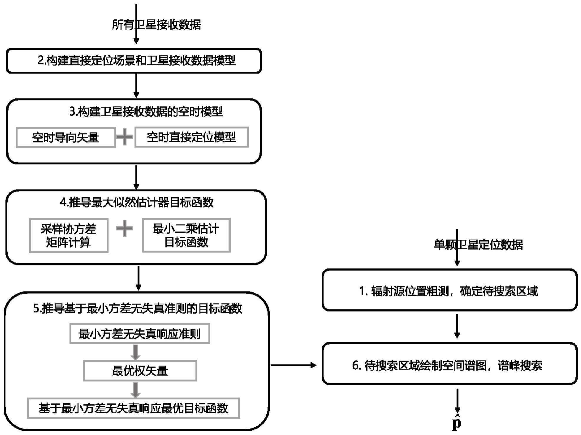 基于中低轨道卫星融合的空时模型直接定位方法和系统与流程