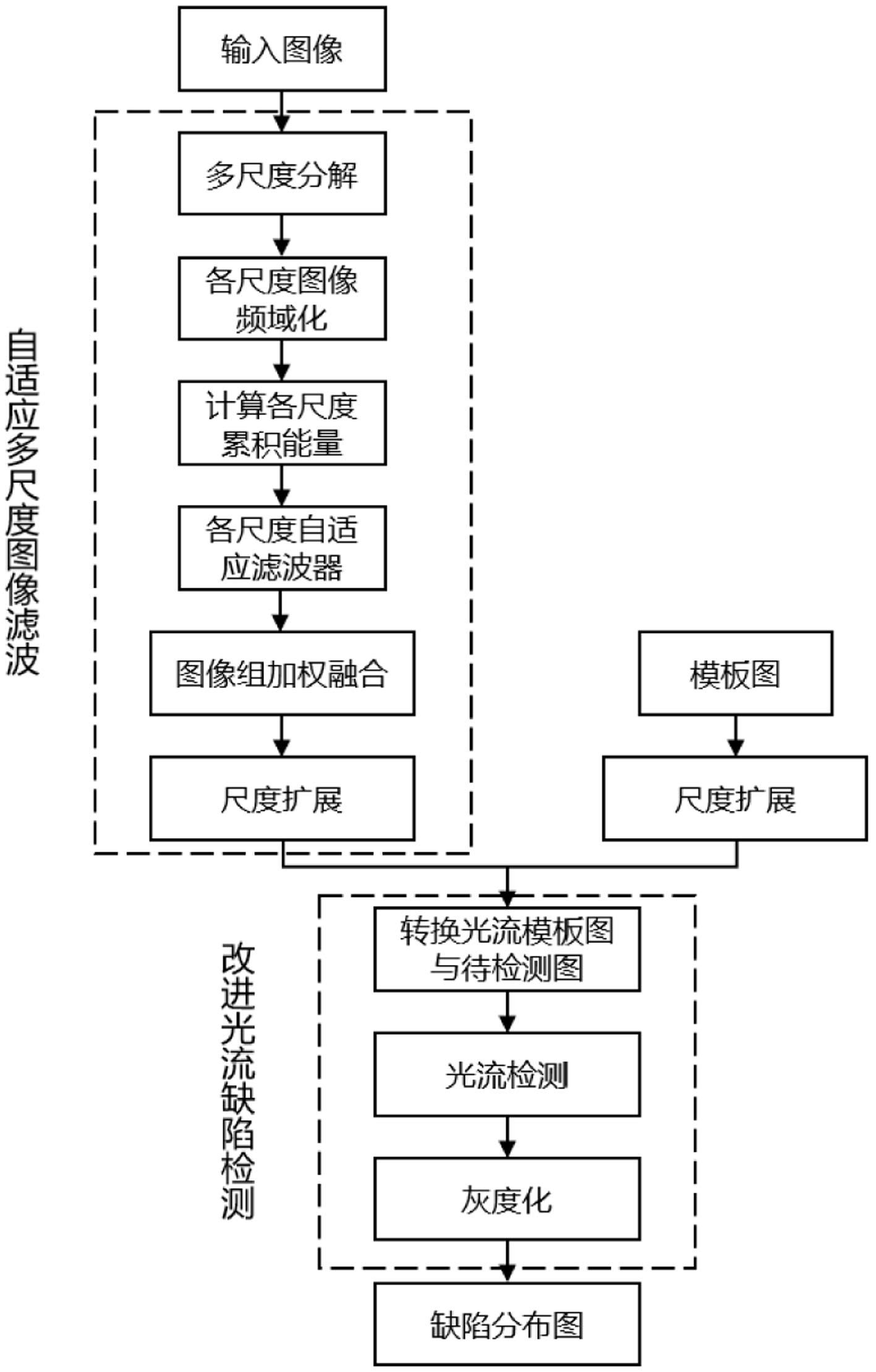 一种图形化晶圆缺陷检测方法与流程