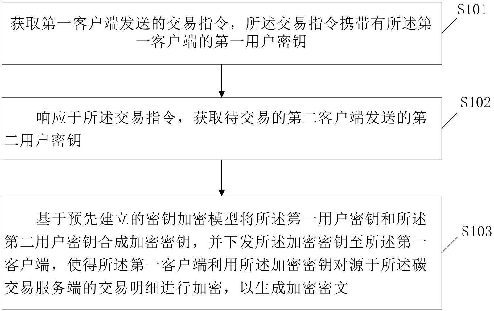 一种碳排放交易的加密方法及系统与流程