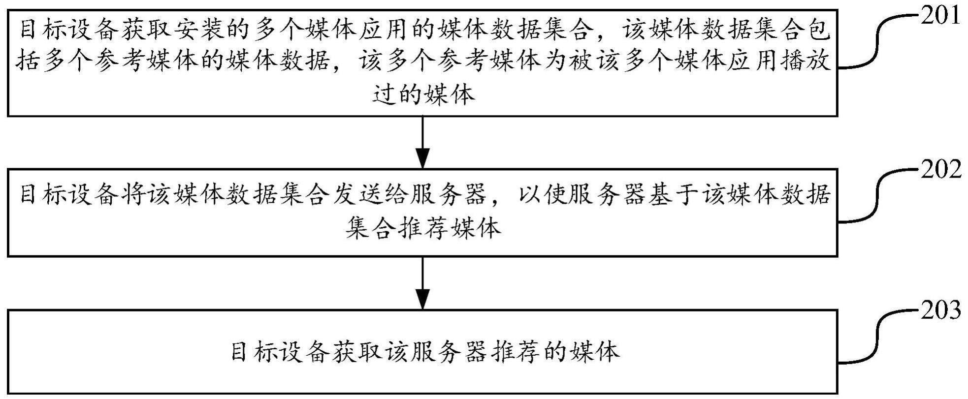 一种媒体推荐方法与流程