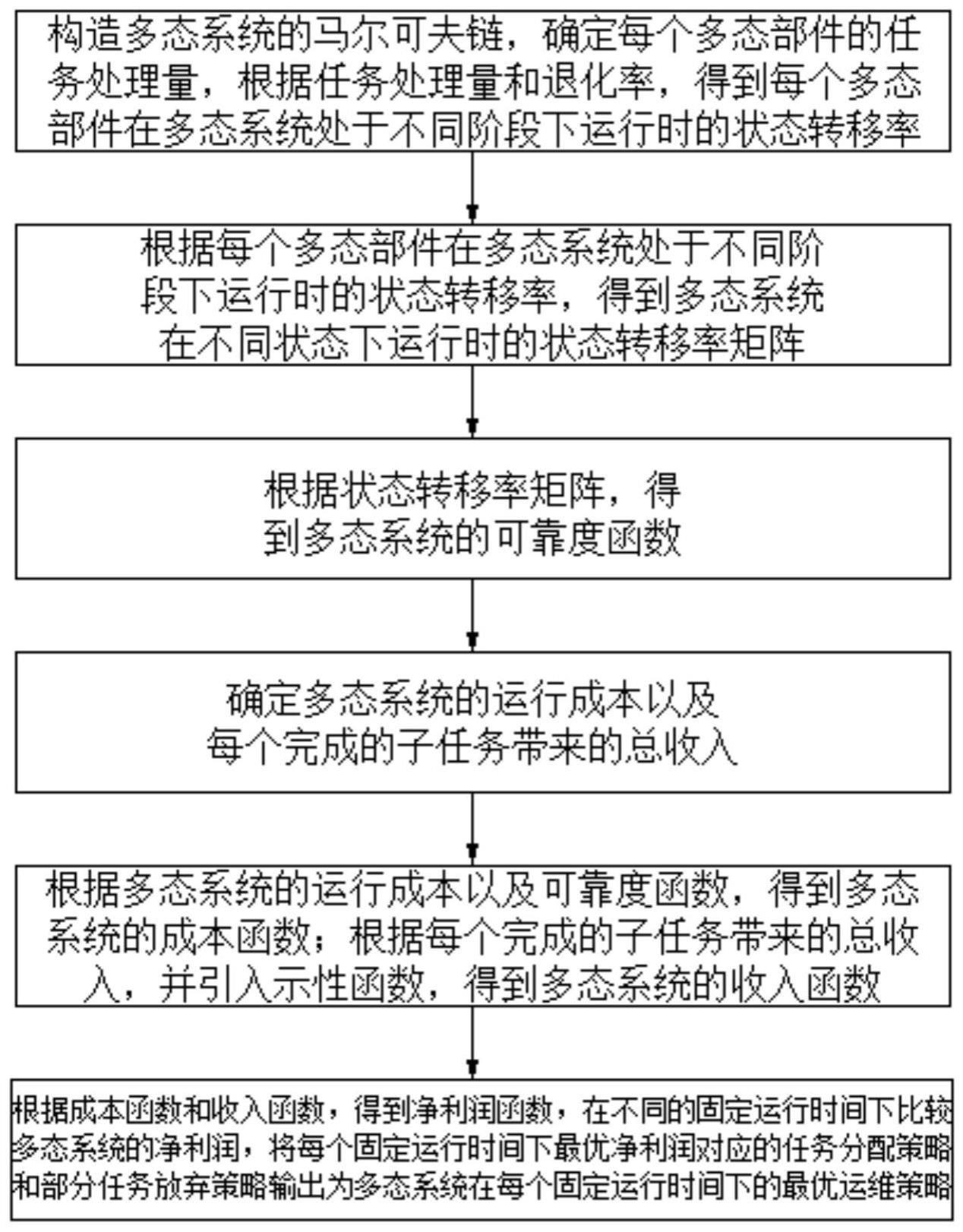 一种多态系统的双运行策略下的运维策略优化方法