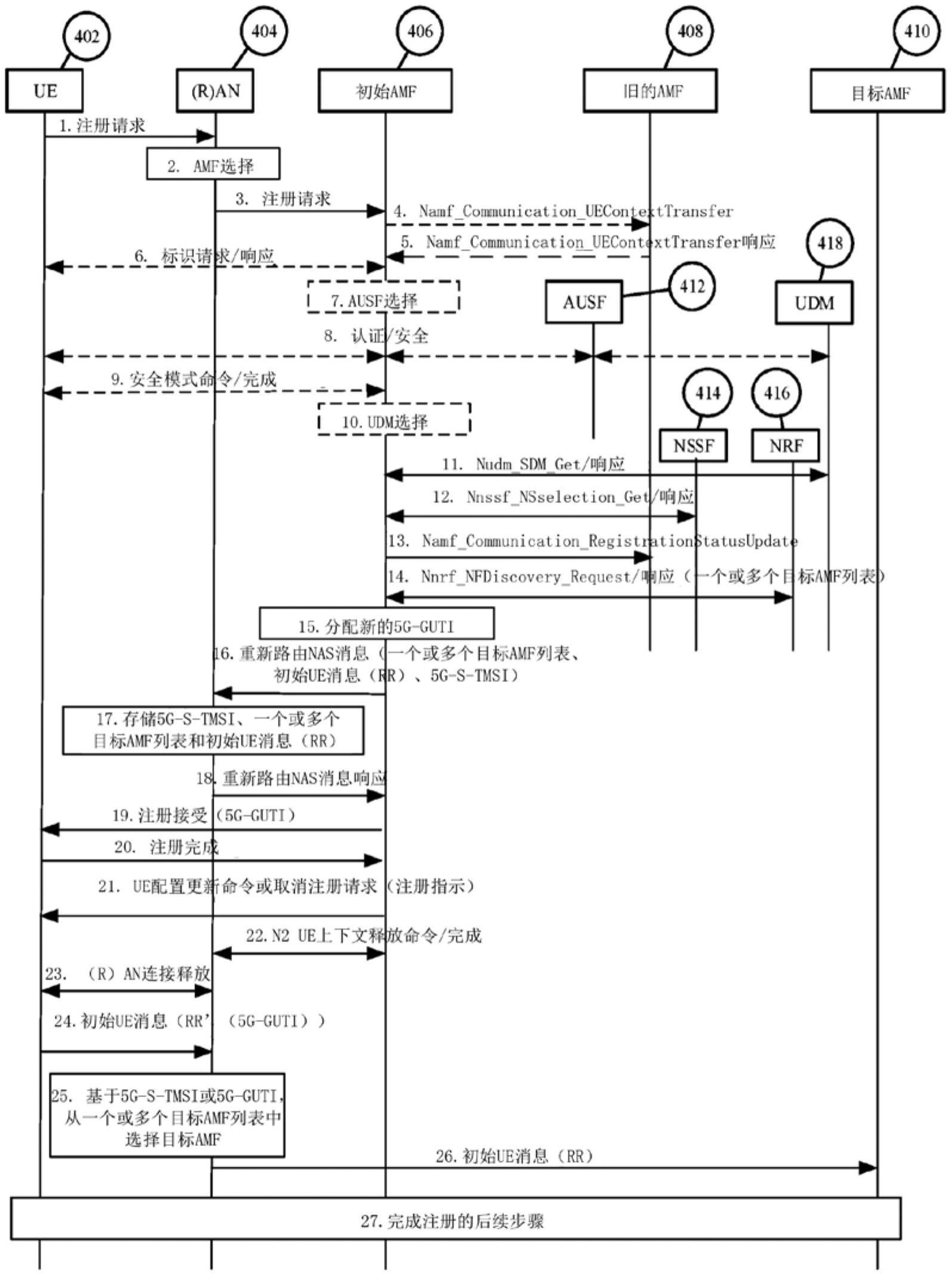 用于无线网络中的核心网设备重新分配的方法与流程