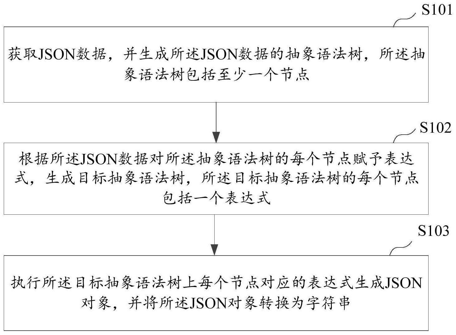 JSON的制作方法