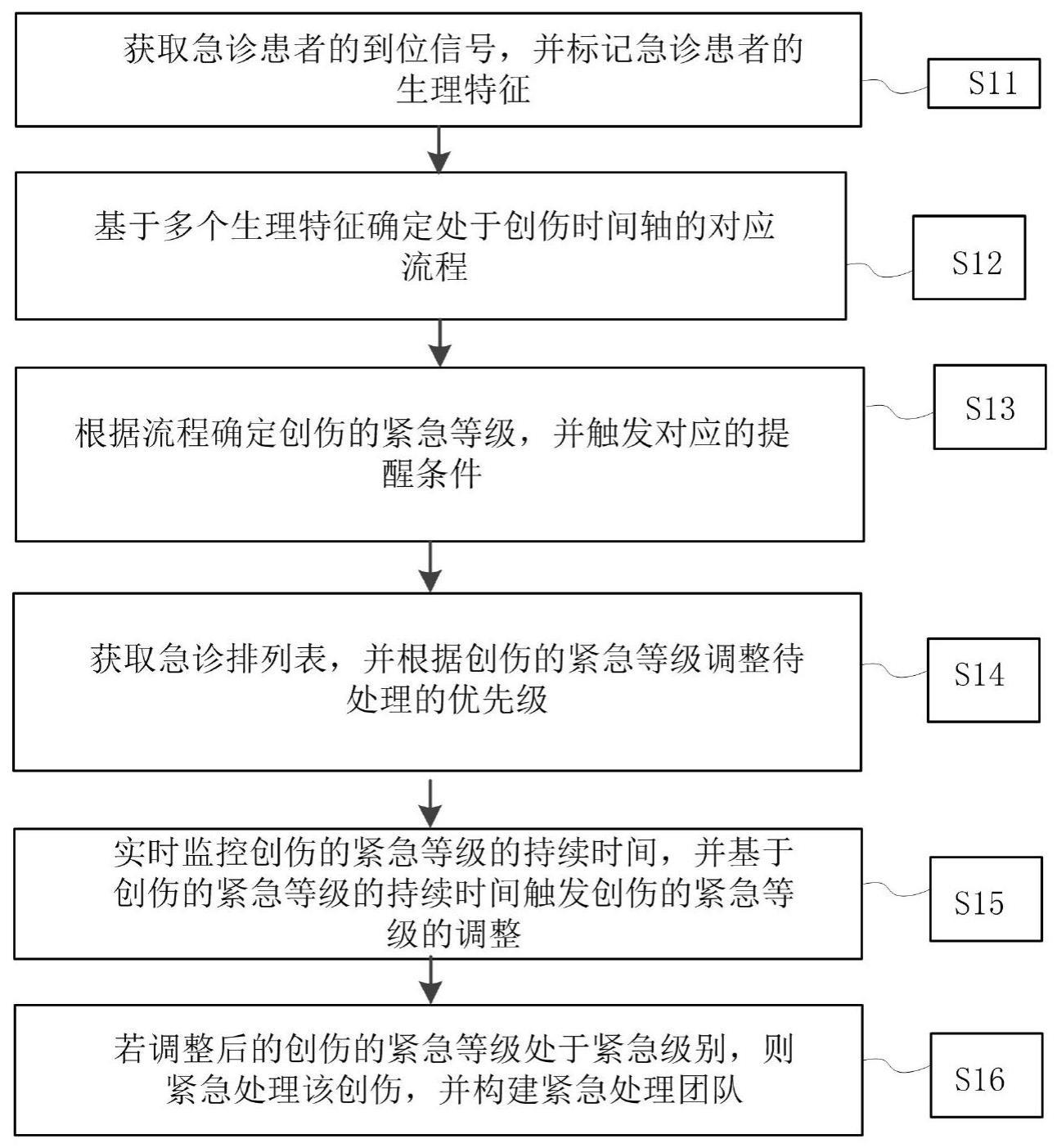 基于创伤患者的辅助处理方法及系统与流程