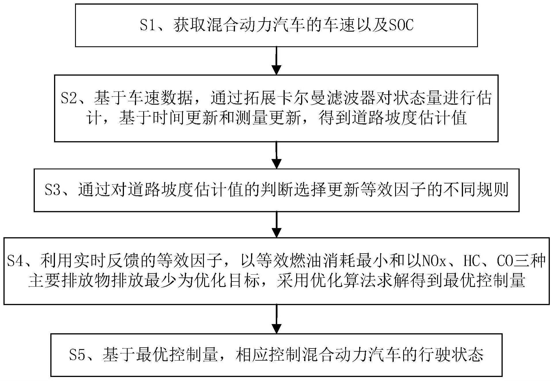 一种基于坡度信息的混合动力汽车瞬时反馈控制方法