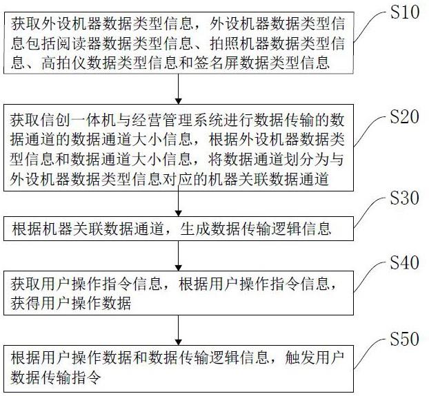 多功能信创一体机的控制方法与流程