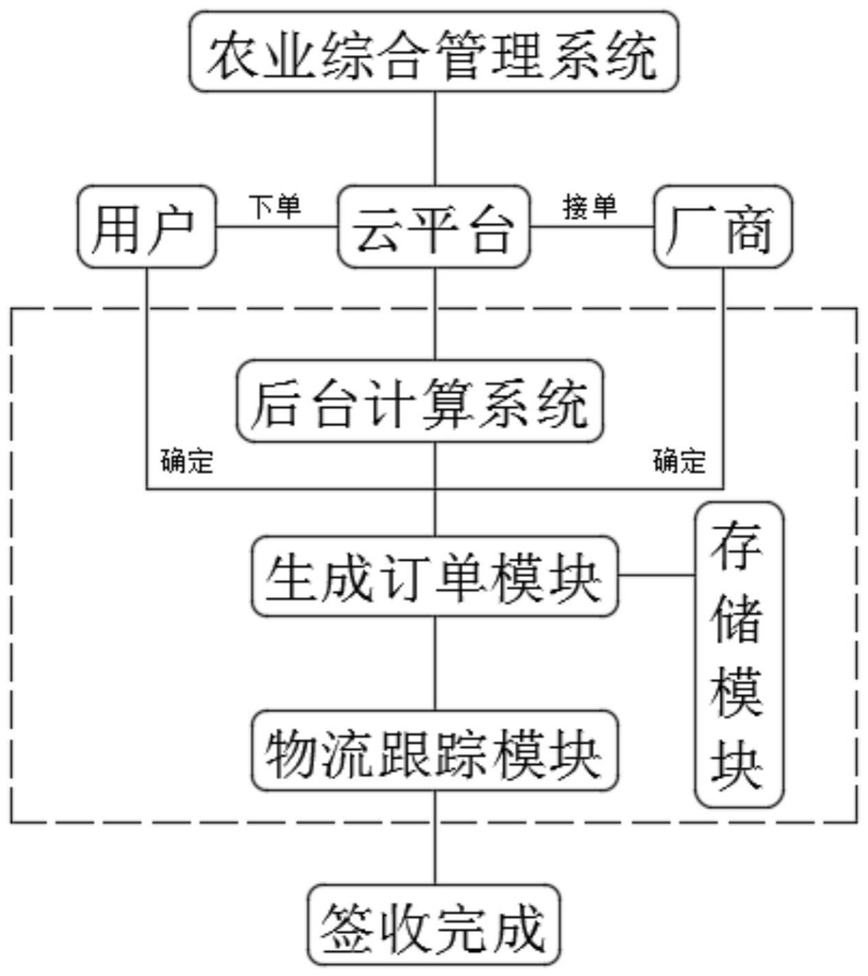 基于区块链的水稻可信供应订单定制方法