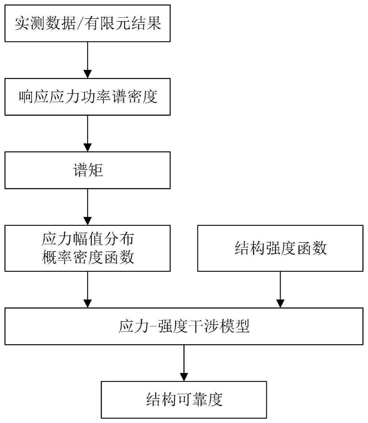 一种用于随机振动的可靠度计算方法及系统