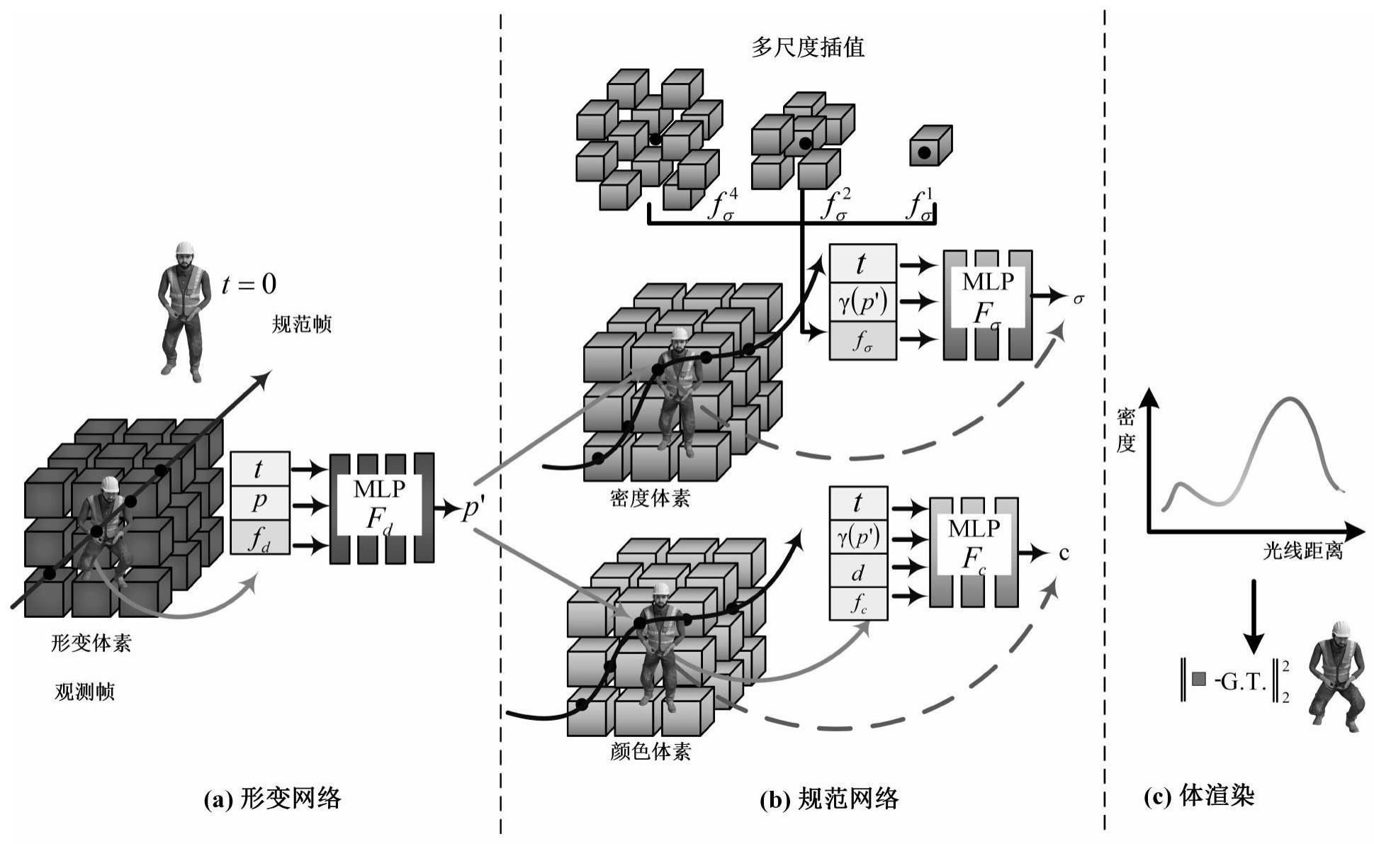 一种基于显式和隐式混合编码的动态场景重建方法