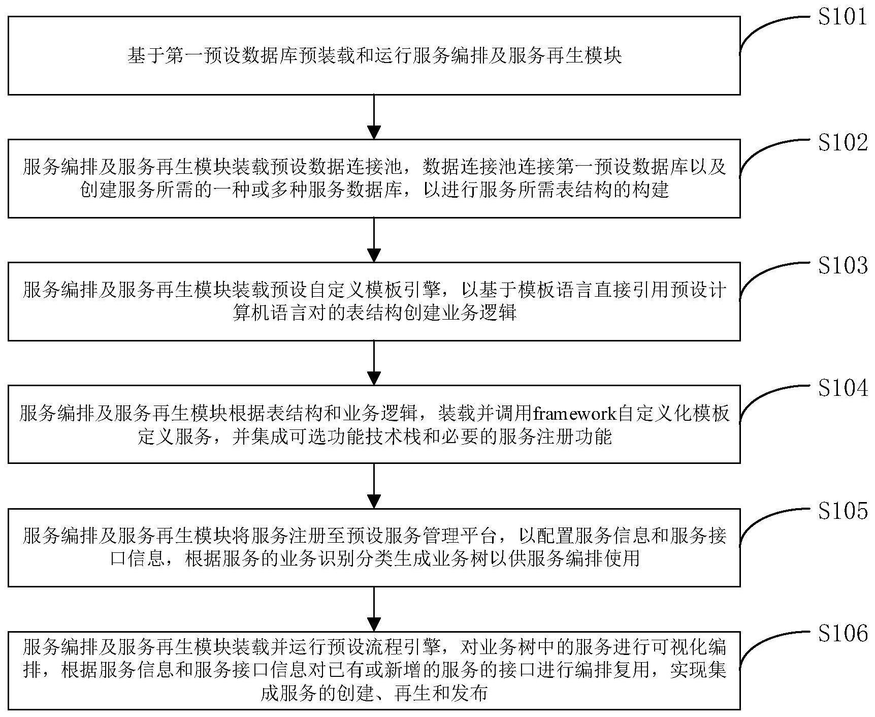 一种服务编排及服务再生方法与流程