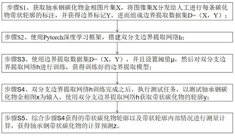 一种轴承钢中带状碳化物的自动分析方法