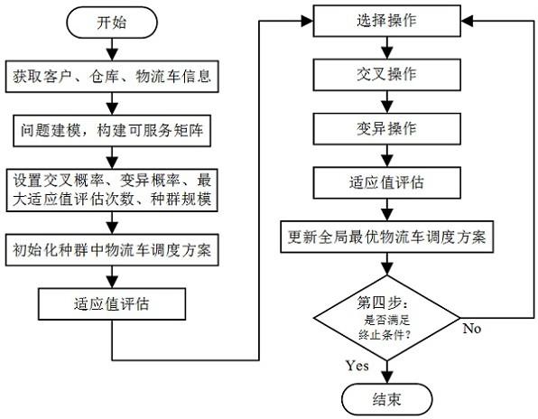 基于双染色体遗传算法的带服务约束多物流车调度方法