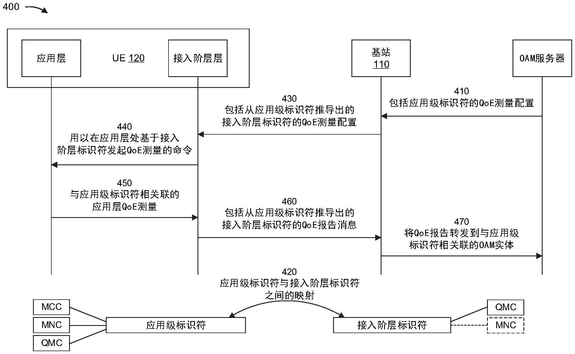 用以支持体验质量测量的标识符配置的制作方法