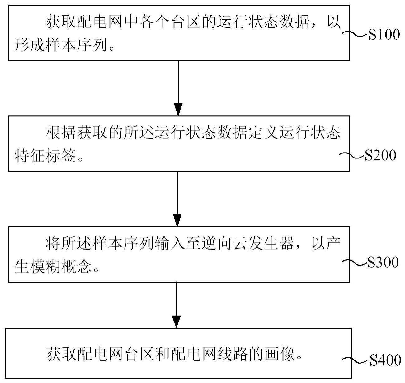 基于数字孪生技术构建配电网运行画像的方法与流程