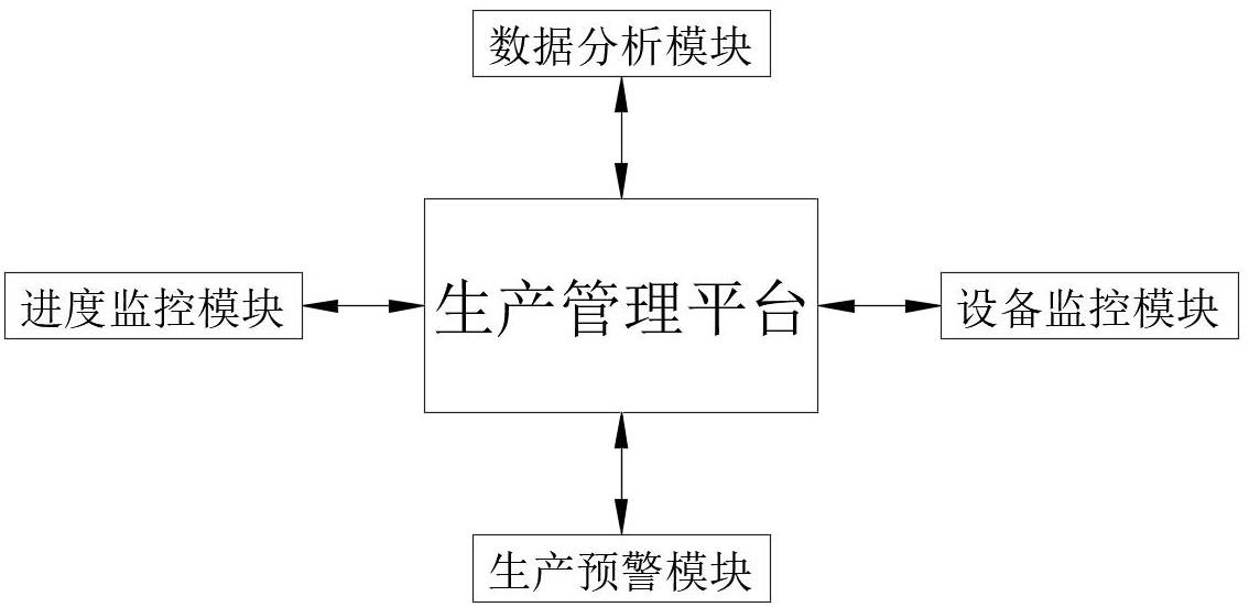 一种五金配件生产加工智能管理系统的制作方法