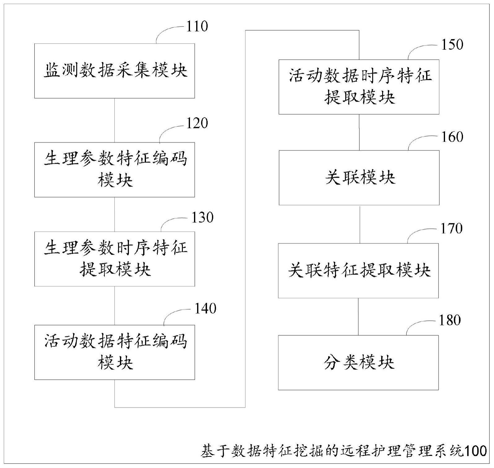 基于数据特征挖掘的远程护理管理系统及方法