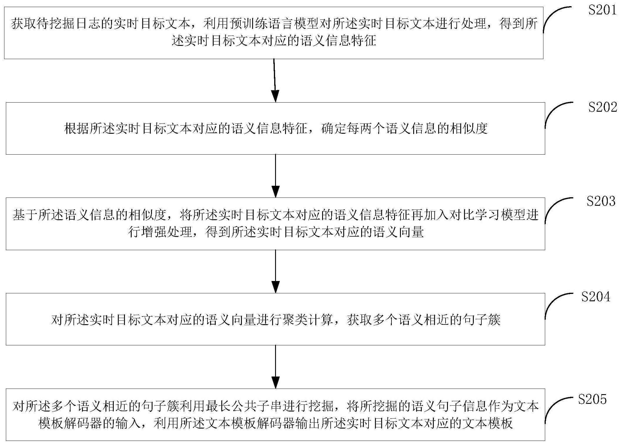 一种智能日志文本模板挖掘方法与流程