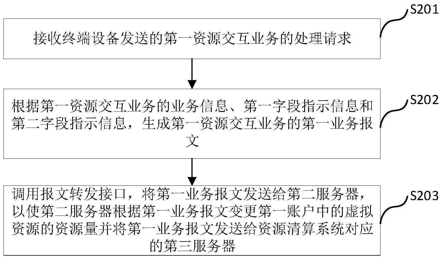 资源交互业务的处理方法与流程