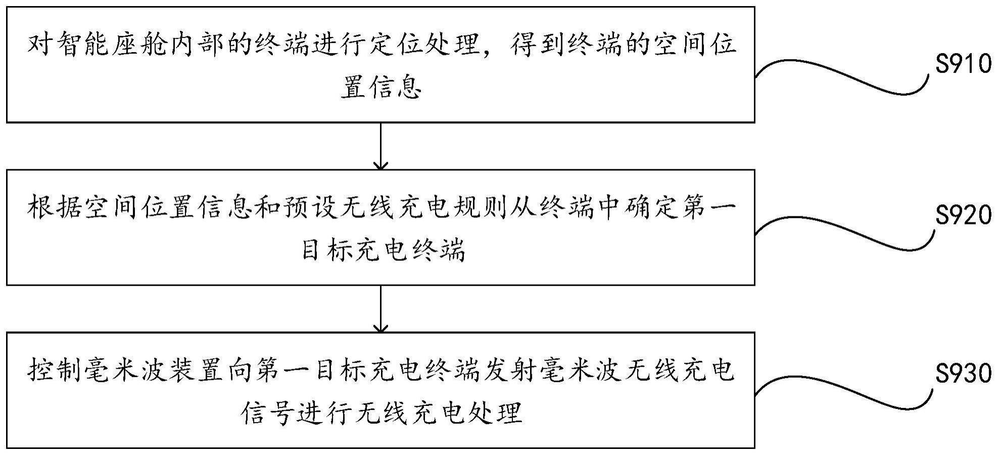 智能座舱无线充电方法与流程