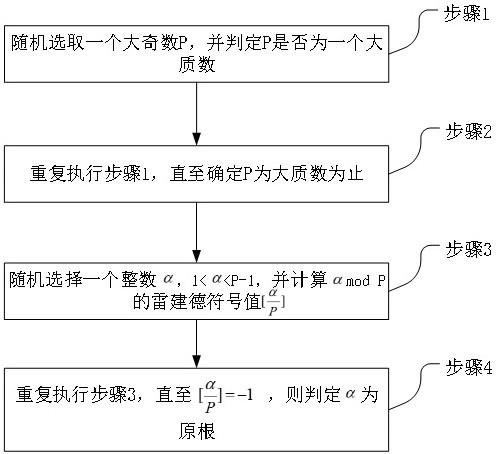 一种快速生成高概率原根的计算方法