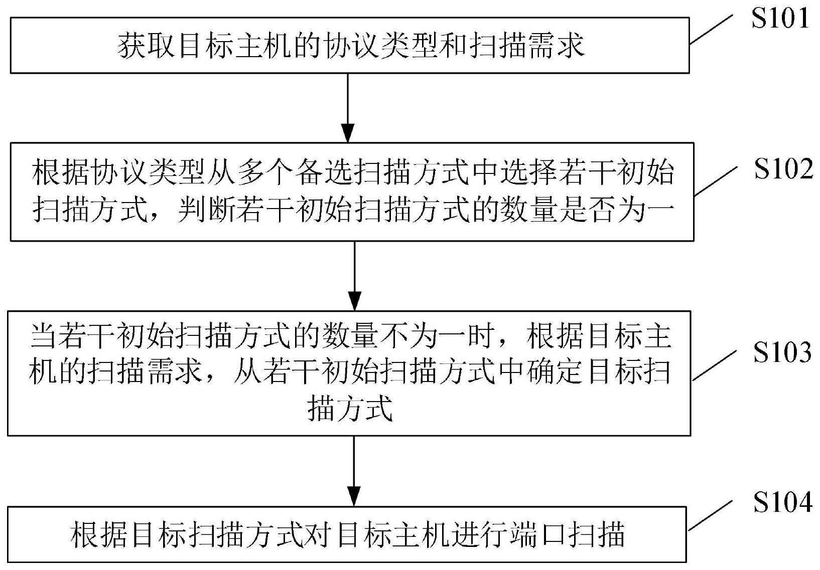 一种端口扫描方法与流程