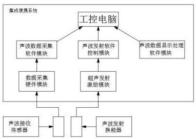 一种非线性声波隧道衬砌脱空无损检测智能小车的制作方法