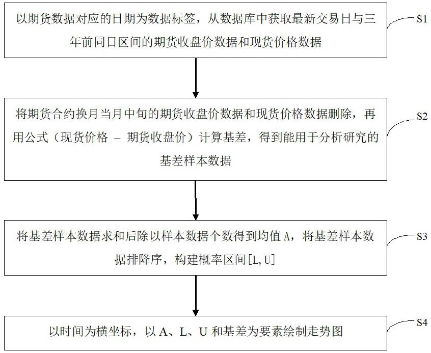 一种可视化基差分析方法和交易信号与流程